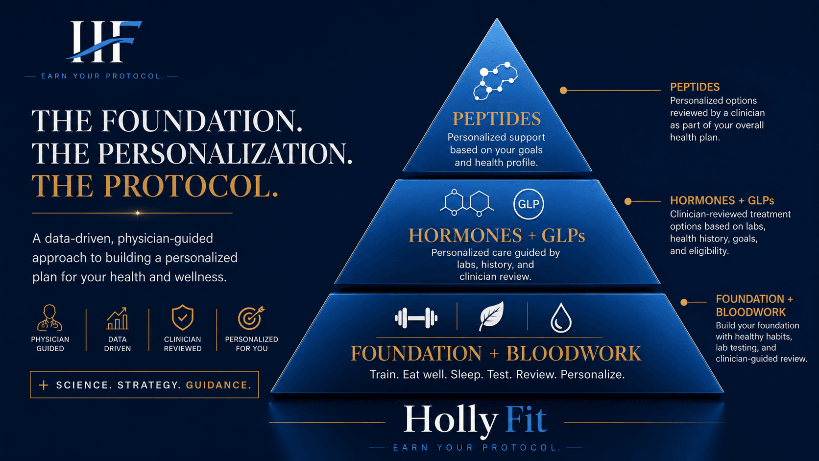 HollyFit Earn Your Protocol pyramid: foundation and bloodwork at the base, hormones and GLPs in the middle, peptides at the top. Personalized options reviewed by a clinician based on labs, history, goals, and eligibility. A data-driven, physician-guided approach.