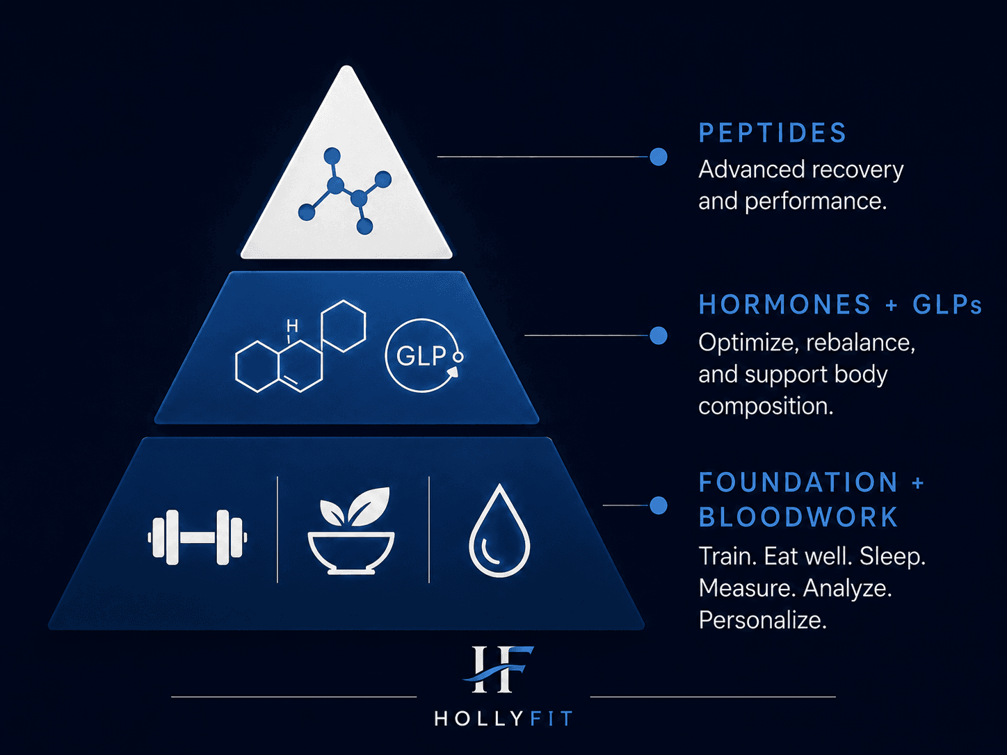 The Earn Your Protocol pyramid — foundation and bloodwork at the base, hormones and GLPs in the middle, peptides at the top.